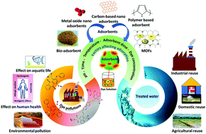 Graphical abstract: Recent advances on the removal of dyes from wastewater using various adsorbents: a critical review