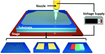 Graphical abstract: Overview of recent progress in electrohydrodynamic jet printing in practical printed electronics: focus on the variety of printable materials for each component