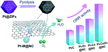 Graphical abstract: Design of ternary Pt–CoZn alloy catalysts coated with N-doped carbon towards acidic oxygen reduction
