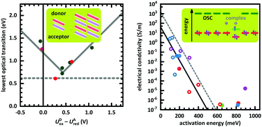 Graphical abstract: Thin films of electron donor–acceptor complexes: characterisation of mixed-crystalline phases and implications for electrical doping