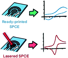 Graphical abstract: Laser-induced highly oriented pyrolytic graphite for high-performance screen-printed electrodes