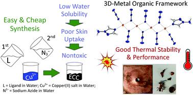 Graphical abstract: Advancement and stabilization of copper(ii) azide by the use of triazole- and tetrazole ligands – enhanced primary explosives