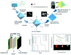 Graphical abstract: Design and synthesis of MOF-derived CuO/g-C3N4 composites with octahedral structures as advanced anode materials for asymmetric supercapacitors with high energy and power densities