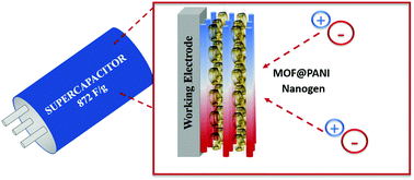 Graphical abstract: Microporous MOF as nanogen facilitating diffusion-coupled charge transfer near the percolation threshold in a polyaniline pseudo-supercapacitor