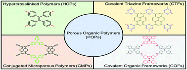 Graphical abstract: Advances in porous organic polymers: syntheses, structures, and diverse applications