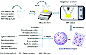Graphical abstract: Supported nanocatalysts: recent developments in microwave synthesis for application in heterogeneous catalysis