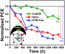 Graphical abstract: Dual-functional inorganic CuSCN for efficient hole extraction and moisture sealing of MAPbI3 perovskite solar cells