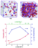 Graphical abstract: Effect of conductivity, viscosity, and density of water-in-salt electrolytes on the electrochemical behavior of supercapacitors: molecular dynamics simulations and in situ characterization studies