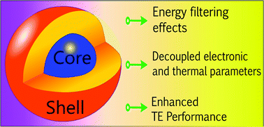 Graphical abstract: Core–shell nanostructures for better thermoelectrics