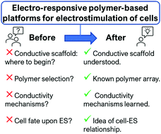 Graphical abstract: Electro-responsive polymer-based platforms for electrostimulation of cells