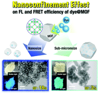 Graphical abstract: Impact of nanosizing a host matrix based on a metal–organic framework on solid-state fluorescence emission and energy transfer