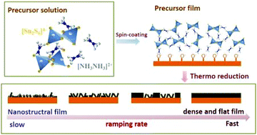 Graphical abstract: Deposition and facile control over the morphology of phase-pure SnS thin films via the spin-coating route