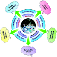 Graphical abstract: Recent advances in chemical recycling of polyethylene terephthalate waste into value added products for sustainable coating solutions – hope vs. hype