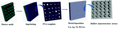 Graphical abstract: Hierarchical hollow metal nanostructure arrays for selective CO2 conversion