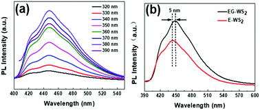 Graphical abstract: Excitation induced asymmetric fluorescence emission in 2D-WS2 quantum dots