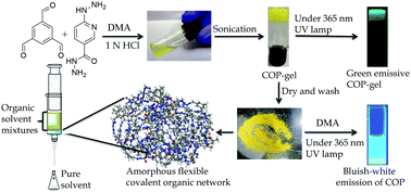 Graphical abstract: Emissive organogel mediated construction of a flexible covalent organic polymer for the separation of aniline for water purification