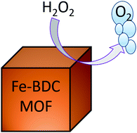 Graphical abstract: Heterogeneous catalytic decomposition of hydrogen peroxide utilizing a Fe(iii)-based metal–organic framework as an efficient and persistent nanozyme