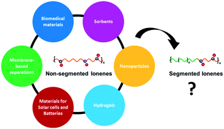 Graphical abstract: Advances in the molecular design of ionenes for a diverse range of applications