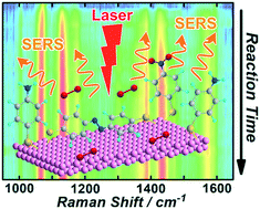 Graphical abstract: Plasmon-driven photocatalytic molecular transformations on metallic nanostructure surfaces: mechanistic insights gained from plasmon-enhanced Raman spectroscopy