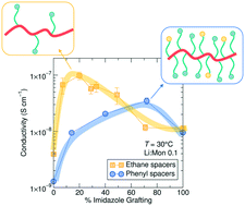 Graphical abstract: Optimum in ligand density for conductivity in polymer electrolytes