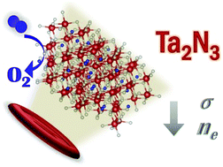 Graphical abstract: Metastable Ta2N3 with highly tunable electrical conductivity via oxygen incorporation