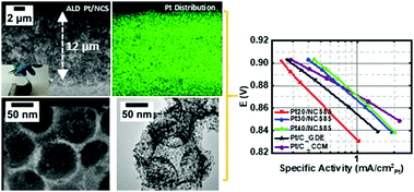 Graphical abstract: Scalable nanoporous carbon films allow line-of-sight 3D atomic layer deposition of Pt: towards a new generation catalyst layer for PEM fuel cells