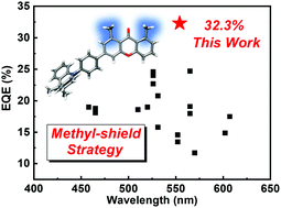 Graphical abstract: A methyl-shield strategy enables efficient blue thermally activated delayed fluorescence hosts for high-performance fluorescent OLEDs