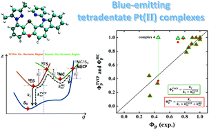 Graphical abstract: A computational scheme for evaluating the phosphorescence quantum efficiency: applied to blue-emitting tetradentate Pt(ii) complexes