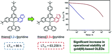 Graphical abstract: Design and synthesis of yellow- to red-emitting gold(iii) complexes containing isomeric thienopyridine and thienoquinoline moieties and their applications in operationally stable organic light-emitting devices