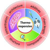Graphical abstract: Molecular bases for temperature sensitivity in supramolecular assemblies and their applications as thermoresponsive soft materials