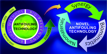 Graphical abstract: Functional nanomaterials, synergisms, and biomimicry for environmentally benign marine antifouling technology