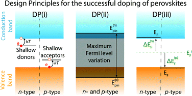 Graphical abstract: Intrinsic doping limitations in inorganic lead halide perovskites