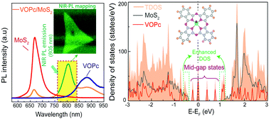 Graphical abstract: Interlayer exciton emission in a MoS2/VOPc inorganic/organic van der Waals heterostructure