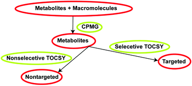 Graphical abstract: The robust NMR toolbox for metabolomics