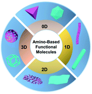 Graphical abstract: The use of amino-based functional molecules for the controllable synthesis of noble-metal nanocrystals: a minireview