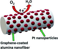 Graphical abstract: Enhanced oxygen reduction reaction activity and durability of Pt nanoparticles deposited on graphene-coated alumina nanofibres