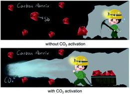 Graphical abstract: Impact of CO2 activation on the structure, composition, and performance of Sb/C nanohybrid lithium/sodium-ion battery anodes