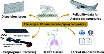 Graphical abstract: Mechanical properties of aerospace epoxy composites reinforced with 2D nano-fillers: current status and road to industrialization