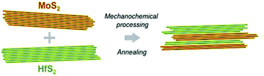 Graphical abstract: Incommensurate transition-metal dichalcogenides via mechanochemical reshuffling of binary precursors