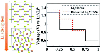 Graphical abstract: Lattice-distorted lithiation behavior of a square phase Janus MoSSe monolayer for electrode applications