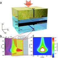 Graphical abstract: Creation of pure non-crystalline diamond nanostructures via room-temperature ion irradiation and subsequent thermal annealing