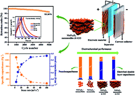 Graphical abstract: Enhanced electrochemical activities of morphologically tuned MnFe2O4 nanoneedles and nanoparticles integrated on reduced graphene oxide for highly efficient supercapacitor electrodes