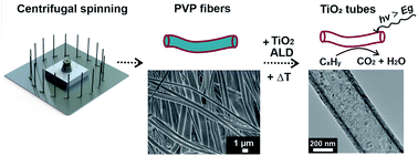Graphical abstract: ALD coating of centrifugally spun polymeric fibers and postannealing: case study for nanotubular TiO2 photocatalyst