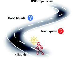 Graphical abstract: Towards a framework for evaluating and reporting Hansen solubility parameters: applications to particle dispersions