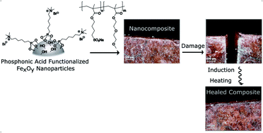 Graphical abstract: Induction heating induced self-healing of nanocomposites based on surface-functionalized cationic iron oxide particles and polyelectrolytes