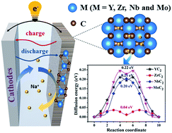 Graphical abstract: MC2 (M = Y, Zr, Nb, and Mo) monolayers containing C2 dimers: prediction of anode materials for high-performance sodium ion batteries