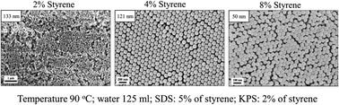 Graphical abstract: Anionic/nonionic surfactants for controlled synthesis of highly concentrated sub-50 nm polystyrene spheres
