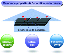 Graphical abstract: Microscopically tuning the graphene oxide framework for membrane separations: a review