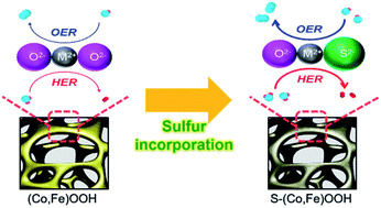 Graphical abstract: Promoting electrocatalytic overall water splitting by sulfur incorporation into CoFe-(oxy)hydroxide