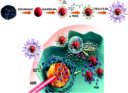 Graphical abstract: Multifunctional carbon dots with near-infrared absorption and emission for targeted delivery of anticancer drugs, tumor tissue imaging and chemo/photothermal synergistic therapy
